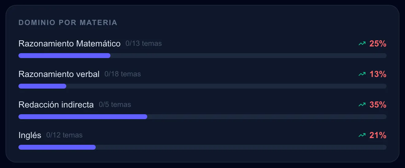 Dominio por materia de la PAA con barras de avance